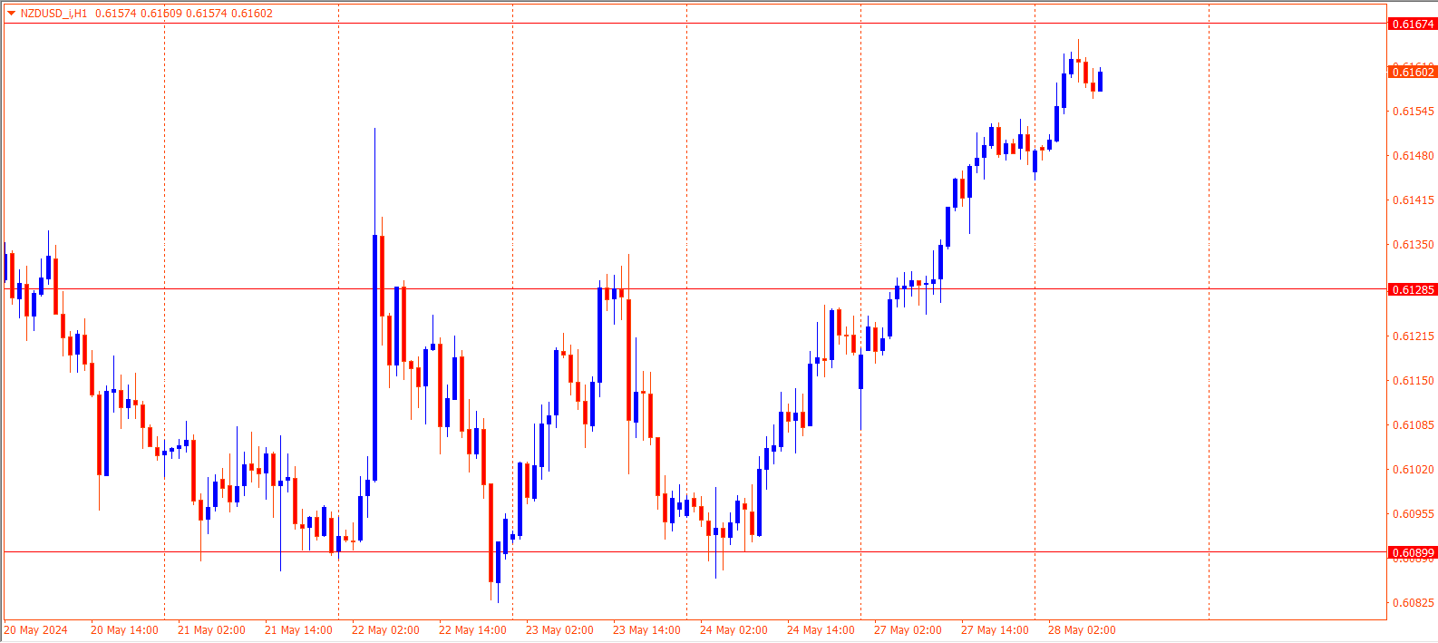 NZDUSD